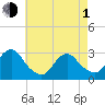 Little Sheepshead Creek tide chart for Wednesday, May 1, 2024