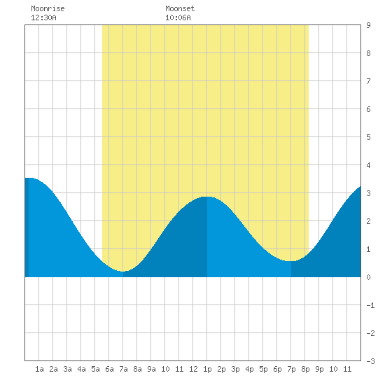 Little Sheepshead Creek tide chart for Tuesday, May 28, 2024