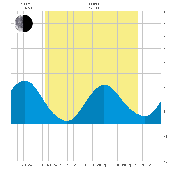 Little Sheepshead Creek tide chart for Thursday, May 30, 2024