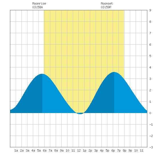 Little Sheepshead Creek tide chart for Saturday, May 4, 2024