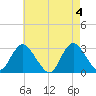 Little Sheepshead Creek tide chart for Saturday, May 4, 2024