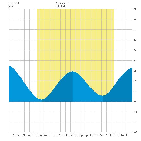 Little Sheepshead Creek tide chart for Monday, June 10, 2024