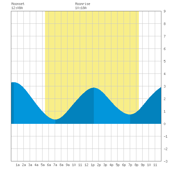 Little Sheepshead Creek tide chart for Tuesday, June 11, 2024