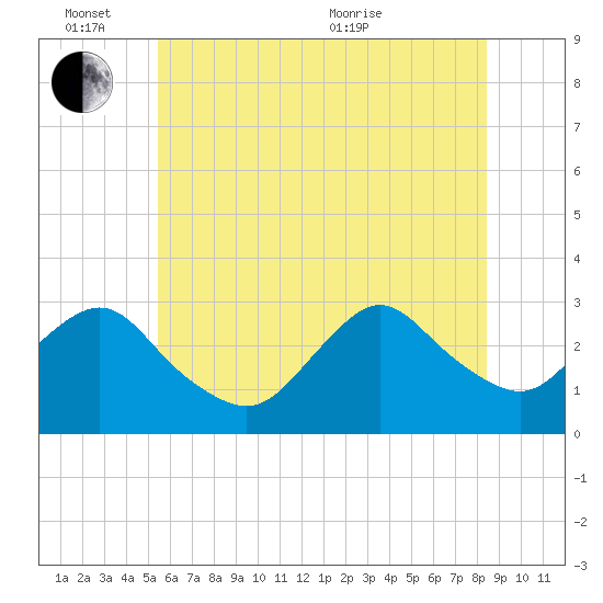 Little Sheepshead Creek tide chart for Friday, June 14, 2024