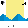 Little Sheepshead Creek tide chart for Friday, June 14, 2024