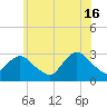 Little Sheepshead Creek tide chart for Sunday, June 16, 2024