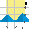 Little Sheepshead Creek tide chart for Tuesday, June 18, 2024