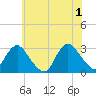 Little Sheepshead Creek tide chart for Saturday, June 1, 2024