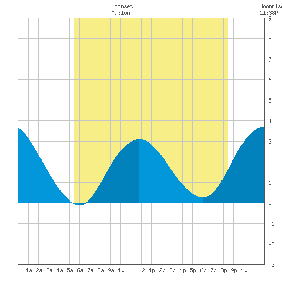 Little Sheepshead Creek tide chart for Tuesday, June 25, 2024