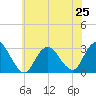 Little Sheepshead Creek tide chart for Tuesday, June 25, 2024
