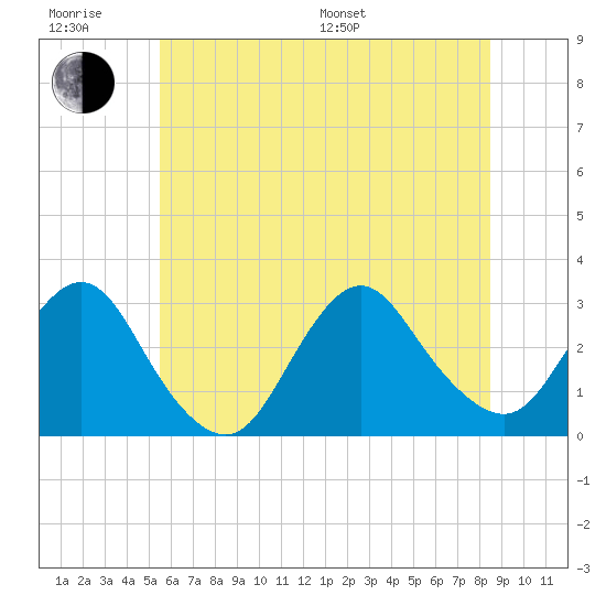 Little Sheepshead Creek tide chart for Friday, June 28, 2024