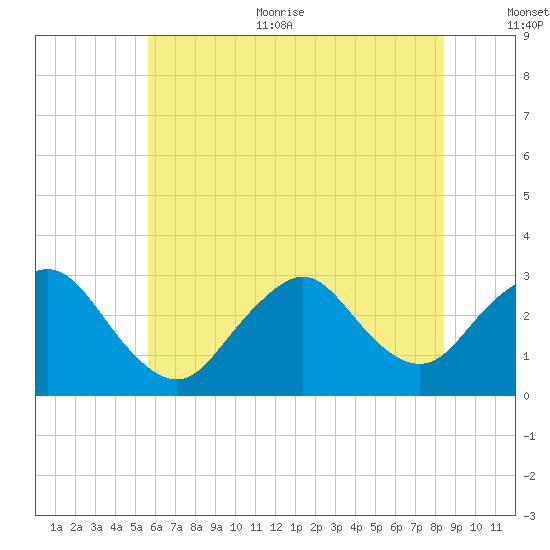 Little Sheepshead Creek tide chart for Thursday, July 11, 2024