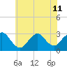 Little Sheepshead Creek tide chart for Thursday, July 11, 2024