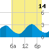 Little Sheepshead Creek tide chart for Sunday, July 14, 2024