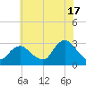 Little Sheepshead Creek tide chart for Wednesday, July 17, 2024