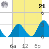 Little Sheepshead Creek tide chart for Sunday, July 21, 2024