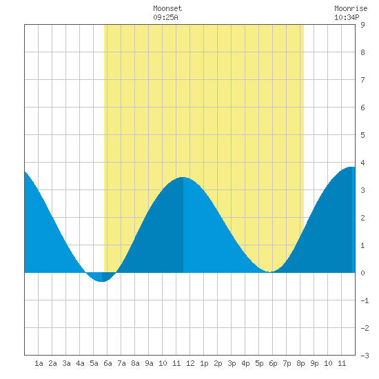 Little Sheepshead Creek tide chart for Wednesday, July 24, 2024