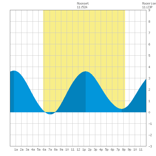 Little Sheepshead Creek tide chart for Friday, July 26, 2024