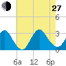 Little Sheepshead Creek tide chart for Saturday, July 27, 2024