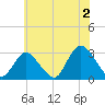 Little Sheepshead Creek tide chart for Tuesday, July 2, 2024