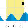 Little Sheepshead Creek tide chart for Saturday, July 6, 2024