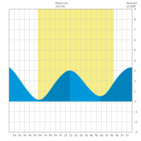 Little Sheepshead Creek tide chart for Tuesday, July 9, 2024