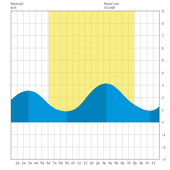 Little Sheepshead Creek tide chart for Tuesday, August 13, 2024
