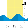 Little Sheepshead Creek tide chart for Tuesday, August 13, 2024