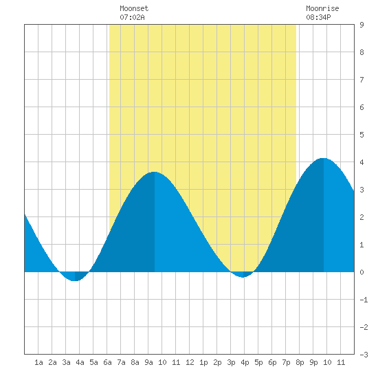 Little Sheepshead Creek tide chart for Tuesday, August 20, 2024