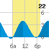 Little Sheepshead Creek tide chart for Thursday, August 22, 2024