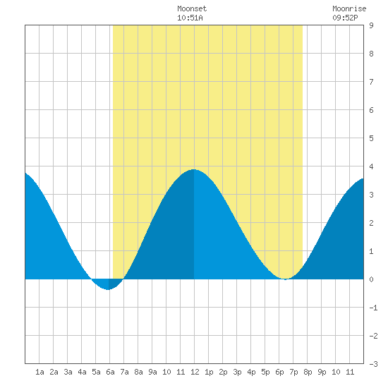 Little Sheepshead Creek tide chart for Friday, August 23, 2024