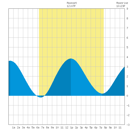 Little Sheepshead Creek tide chart for Saturday, August 24, 2024