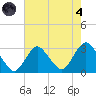 Little Sheepshead Creek tide chart for Sunday, August 4, 2024