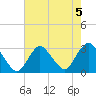 Little Sheepshead Creek tide chart for Monday, August 5, 2024