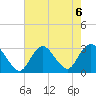 Little Sheepshead Creek tide chart for Tuesday, August 6, 2024