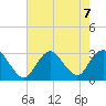 Little Sheepshead Creek tide chart for Wednesday, August 7, 2024
