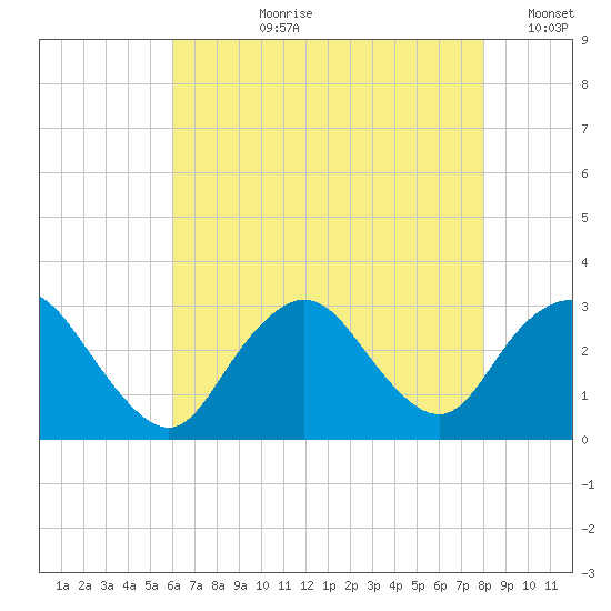 Little Sheepshead Creek tide chart for Thursday, August 8, 2024