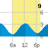 Little Sheepshead Creek tide chart for Friday, August 9, 2024