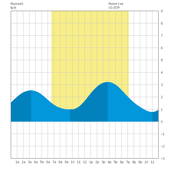 Little Sheepshead Creek tide chart for Thursday, September 12, 2024
