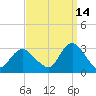 Little Sheepshead Creek tide chart for Saturday, September 14, 2024