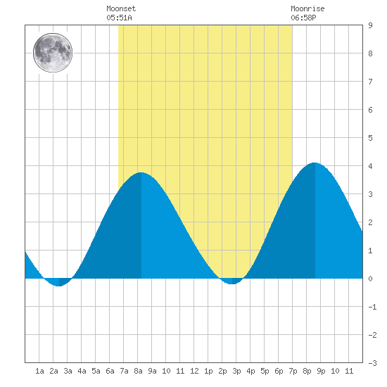 Little Sheepshead Creek tide chart for Tuesday, September 17, 2024