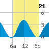 Little Sheepshead Creek tide chart for Saturday, September 21, 2024