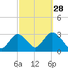 Little Sheepshead Creek tide chart for Saturday, September 28, 2024