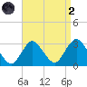 Little Sheepshead Creek tide chart for Monday, September 2, 2024