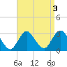 Little Sheepshead Creek tide chart for Tuesday, September 3, 2024
