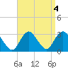 Little Sheepshead Creek tide chart for Wednesday, September 4, 2024