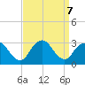 Little Sheepshead Creek tide chart for Saturday, September 7, 2024