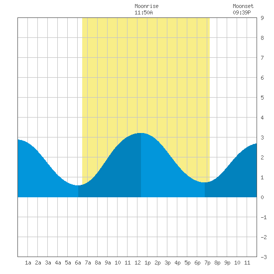 Little Sheepshead Creek tide chart for Sunday, September 8, 2024