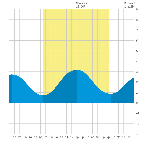Little Sheepshead Creek tide chart for Monday, September 9, 2024