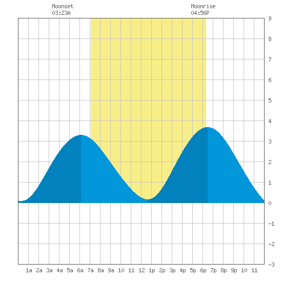 Little Sheepshead Creek tide chart for Monday, October 14, 2024